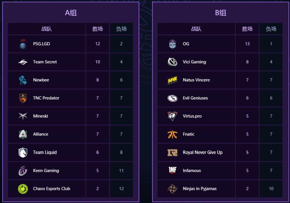 TI14最终排名：Spirit冠军，LGD亚军，Liquid季军。